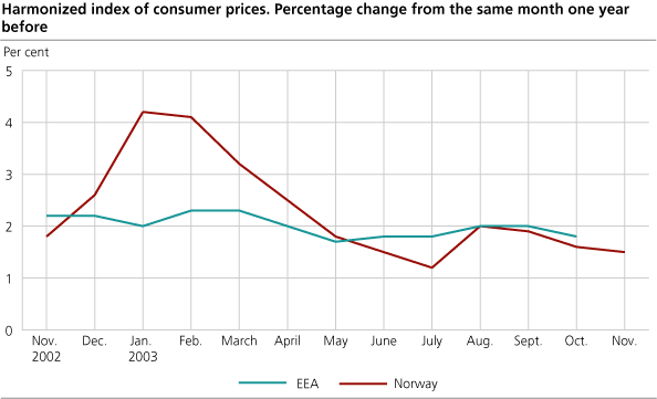 Harmonized index of consumer prices