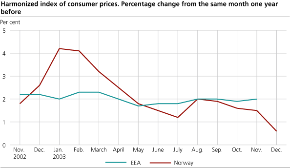 Harmonized index of consumer prices