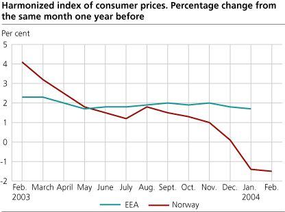 Harmonized index of consumer prices