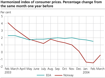 Harmonized index of consumer prices