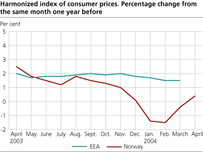 Harmonized index of consumer prices