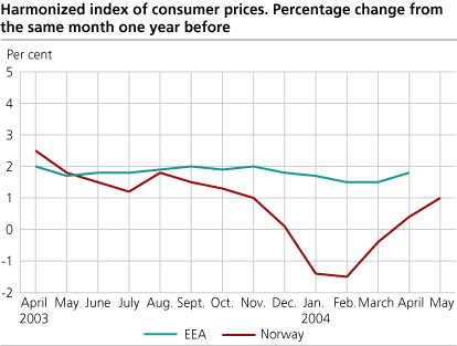 Harmonized Index of Consumer Prices