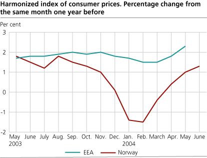 Harmonized Index of Consumer Prices