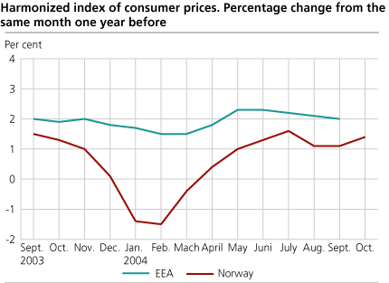 Harmonized Index of Consumer Prices