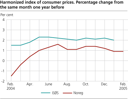 Harmonized Index of Consumer Prices