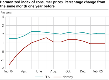 Harmonized Index of Consumer Prices