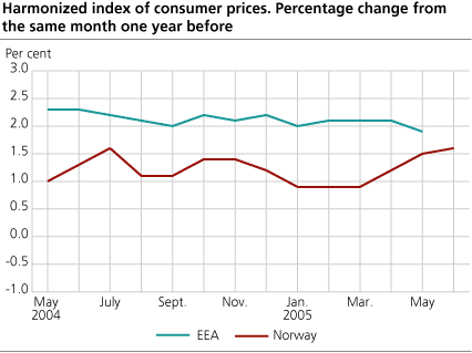 Harmonized Index of Consumer Prices