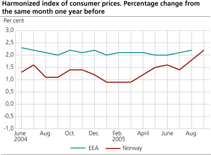Harmonized Index of Consumer Prices