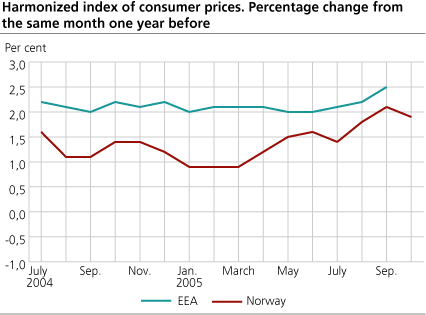 Harmonized Index of Consumer Prices