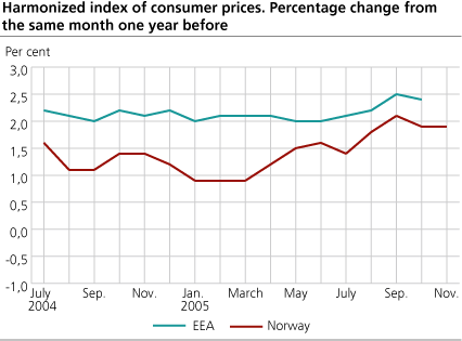 Harmonized Index of Consumer Prices