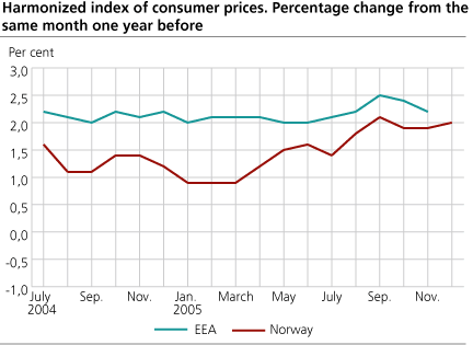 Harmonized Index of Consumer Prices