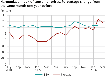 Harmonized Index of Consumer Prices