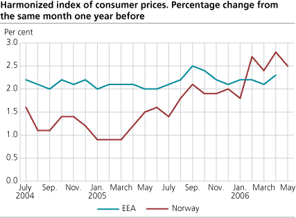 Harmonized Index of Consumer Prices