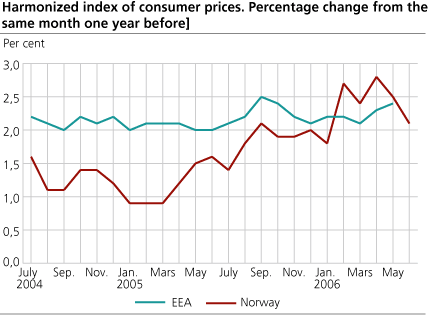 Harmonized Index of Consumer Prices