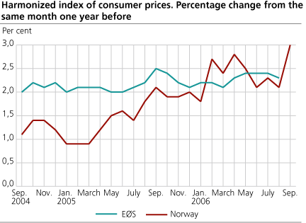 Harmonized Index of Consumer Prices