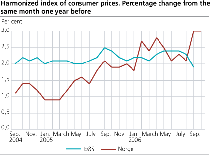 Harmonized Index of Consumer Prices