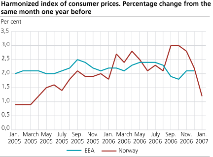 Harmonized Index of Consumer Prices