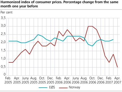 Harmonized Index of Consumer Prices