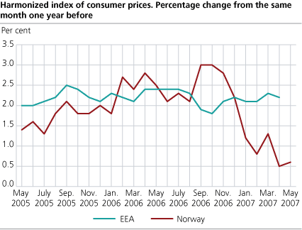 Harmonized Index of Consumer Prices