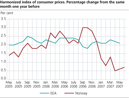 Harmonized Index of Consumer Prices