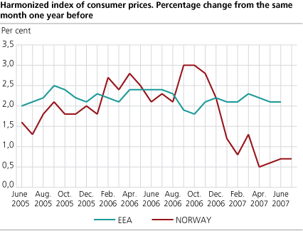 harmonized index of consumer prices