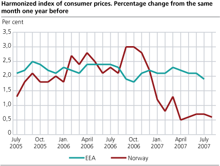 harmonized index of consumer prices