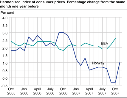 Harmonized index of consumer prices