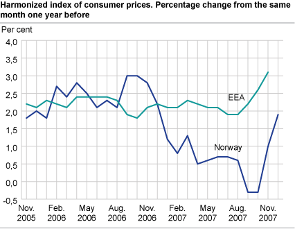 Harmonized index of consumer prices