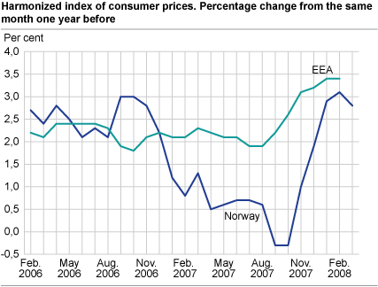 Harmonized index of consumer prices