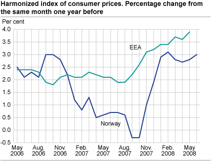 Harmonized index of consumer prices