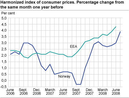 Harmonized index of consumer prices