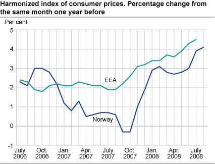 Harmonized index of consumer prices