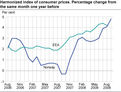 Harmonized index of consumer prices