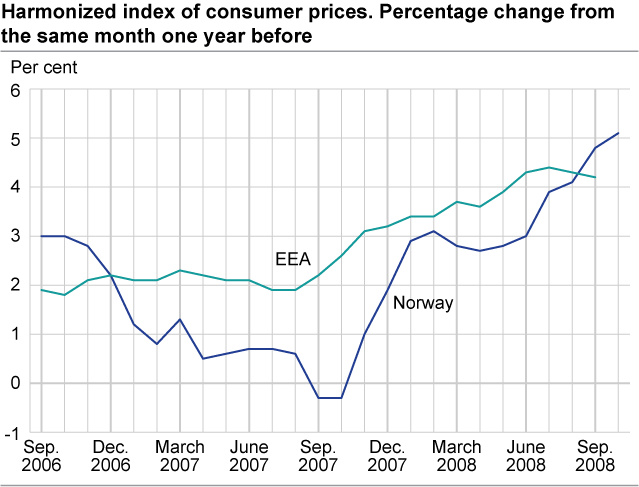 Harmonized index of consumer prices