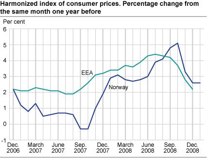 Harmonized index of consumer prices