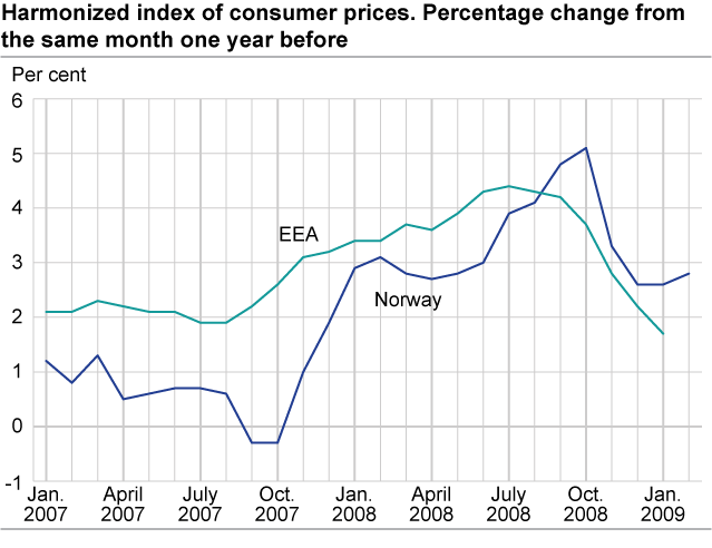 Harmonized index of consumer prices