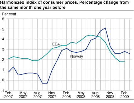 Harmonized index of consumer prices