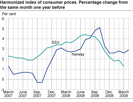 Harmonized index of consumer prices