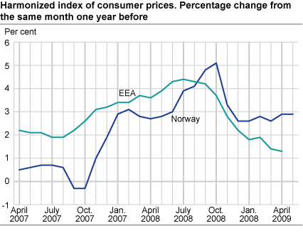 Harmonised index of consumer prices