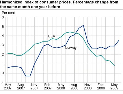 Harmonized index of consumer prices