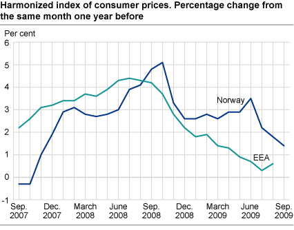 Harmonized index of consumer prices