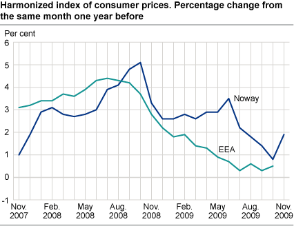 Harmonized index of consumer prices