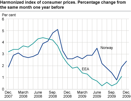 Harmonized index of consumer prices