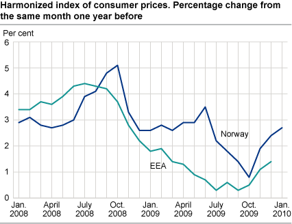 Harmonized index of consumer prices