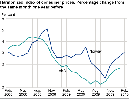 Harmonized index of consumer prices