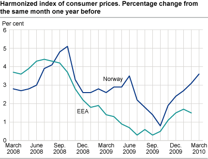 Harmonized index of consumer prices