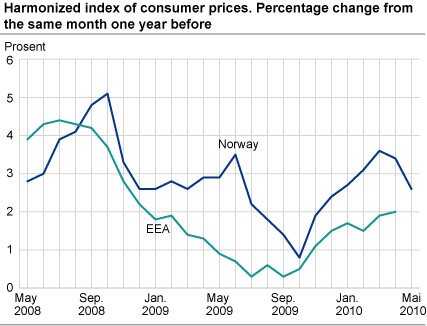 Harmonized index of consumer prices