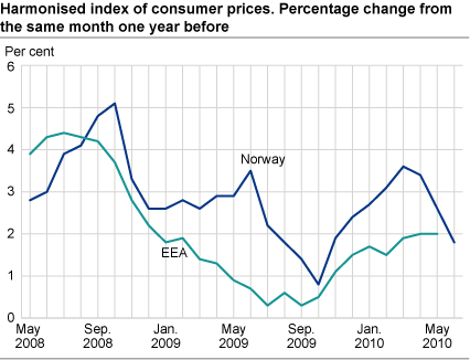 Harmonized index of consumer prices