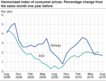 Harmonized index of consumer prices