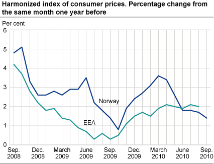 Harmonized index of consumer prices